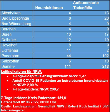 Corona-Neuinfektionen 2.6. 